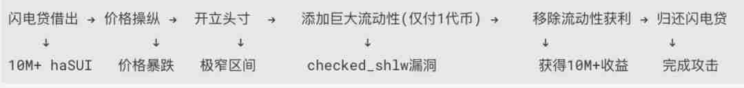Cetus被盗2.3亿美元，解析攻击手法及资金转移情况